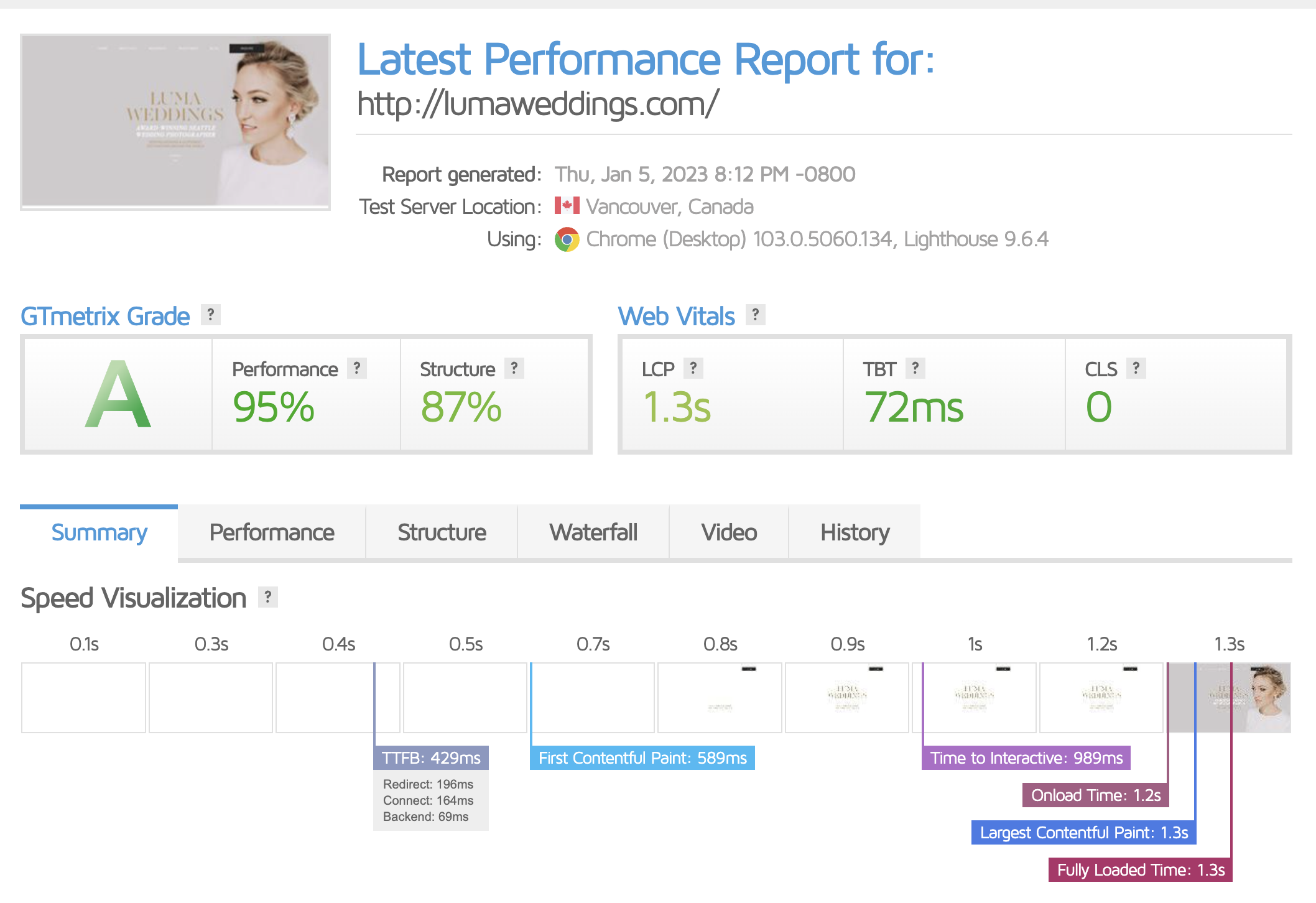 A screenshot of analytics showing SEO for photographers and the performance of properly optimized content